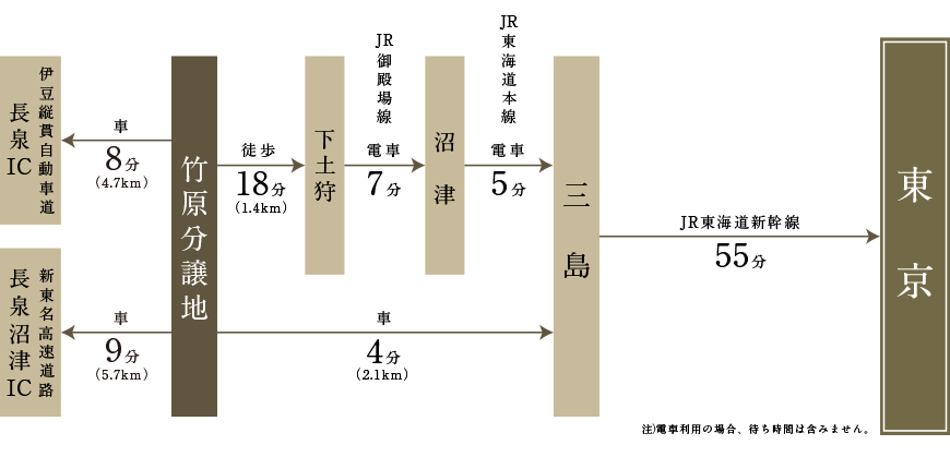 主要な交通機関へのアクセス